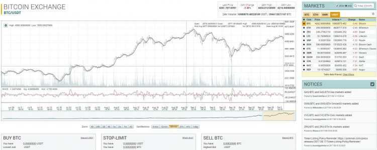 Kas ir Bitkoins?: Bitcoin saīsināšana - naudas pelnīšana par cenu kritumu