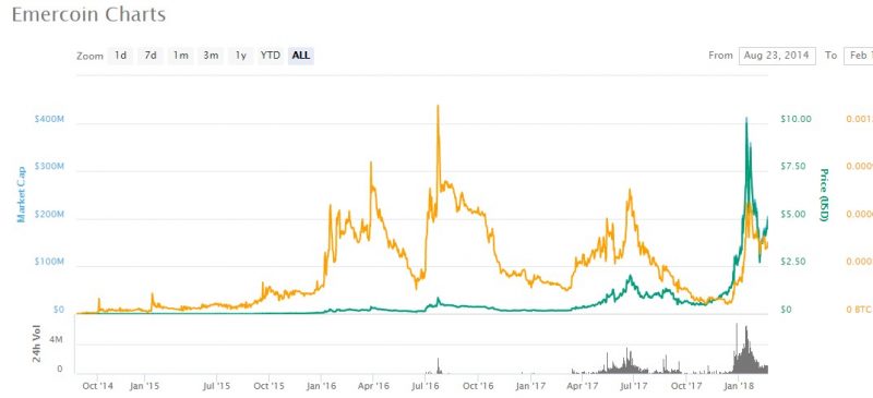 Emercoin cenas grafiks