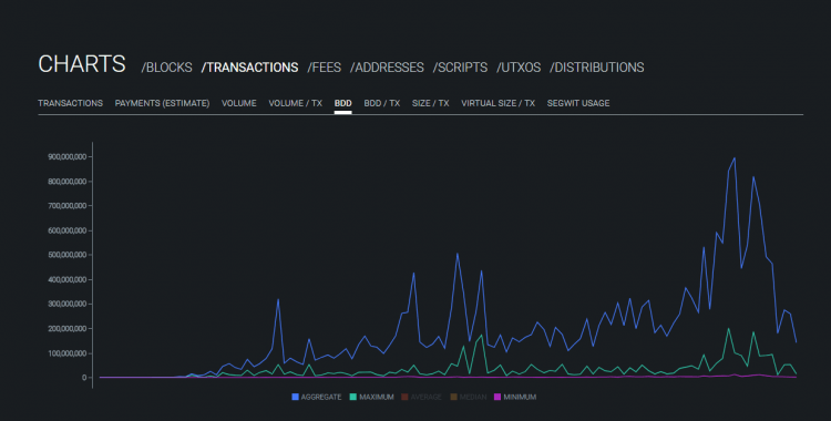 Jaunais pētījums norāda, ka lielie bitkoinu investori izvēlas bitkoinus uzglabāt, nevis ar tiem spekulēt.