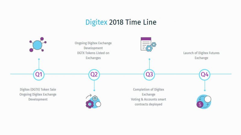 Digitex Futures platforma Digitex Futures ir nolēmusi piedāvāt tirgotājiem platformu