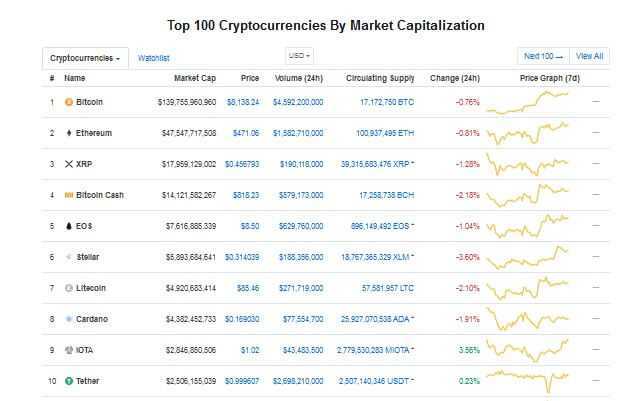 Coinmarketcap jaunumi