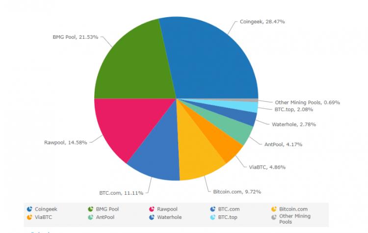 Kas kontrolē Bitcoin Cash tīklu? 5 Kas kontrolē Bitcoin Cash tīklu?