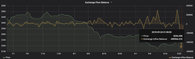 24. septembris. Cik Ethereum monētas tiek nosūtītas uz biržām un cik izvadītas? 5 140 biržu summārās izejošās un ienākošās naudas plūsmas pēc stāvokļa 24.09.2018.