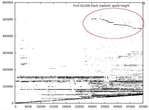 30 tūkstošu bitkoinu mīkla
