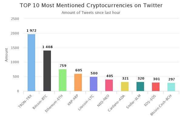 sociālajā tīklā visbiežāk tika minēta kriptovalūta