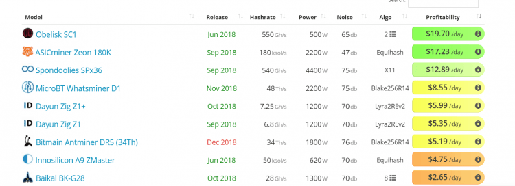 Labākie asiki bitkoina mainingam 5 Top 5 labākie asiki bitkoina mainingam
