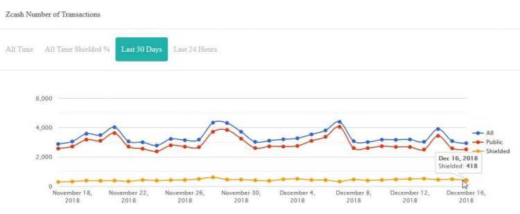 Zcash tīkla atjauninājums gandrīz nemaz nav iespaidojis tā produktivitāti 5 Zcash tīkla atjauninājums gandrīz nekā nav iespaidojis tā produktivitāti