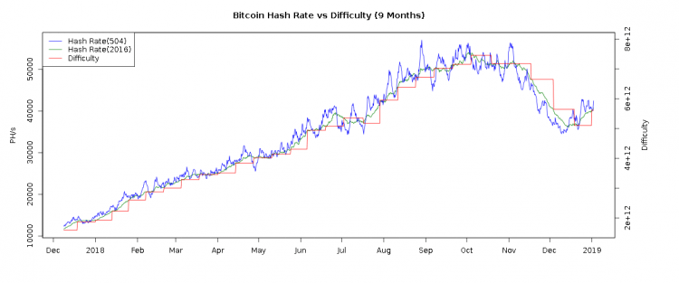 Pirmoreiz kopš 2018. g. oktobra palielinājusies bitkoina maininga sarežģītība 6 Bitkoina maininga sarežģītības kārtējā