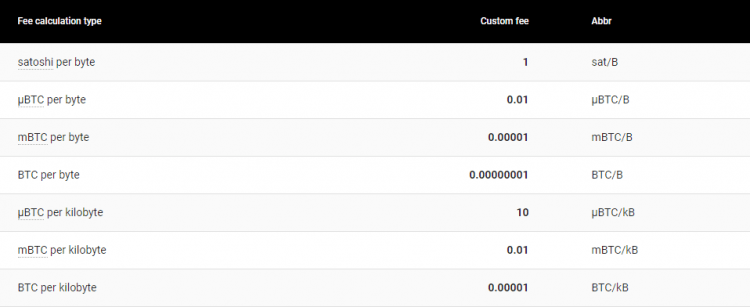 maksa par bitkoinu pārskaitījumu samazinājusies līdz minimumam