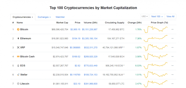 Ethereum atkal kļūt par otro kapitalizācijas ziņā