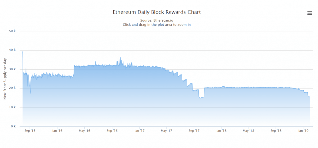 Ethereum tīklā aktivizēta “sarežģītības bumba”