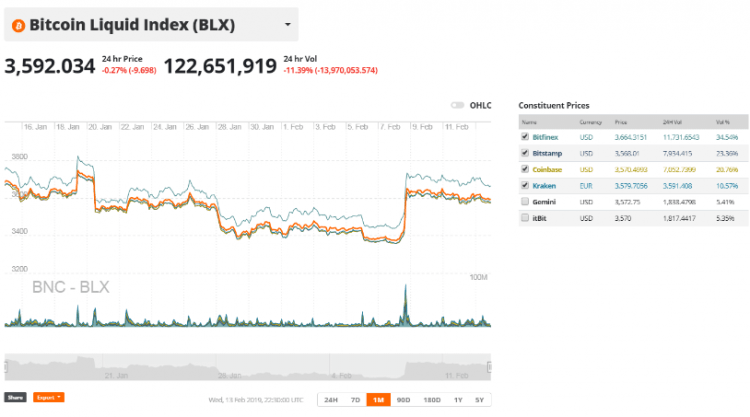 itcoin Liquid Index (BLX) un Ethereum Liquid Index (ELX) tagad ir oficiāli integrēti biržas sistēmā