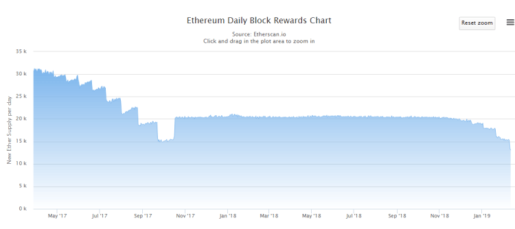 “Sarežģītības bumba” samazinājusi Ethereum emisiju līdz 13 000 monētām diennaktī