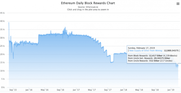 Tieši ar sarežģītības bumbu saistīti nesenie rekordzemie jaunu monētu apjomi tīklā
