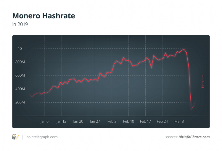 Decentralizācijas nozīme: Monero tīkla izstrādātāji neatbalstīs ASIC ierīces 8 Monero tīkla heša koeficients