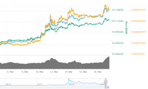Coinbase.com pievienojusi kriptovalūtas Stellar atbalstu
