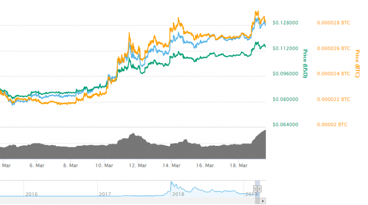 Coinbase.com pievienojusi kriptovalūtas Stellar atbalstu