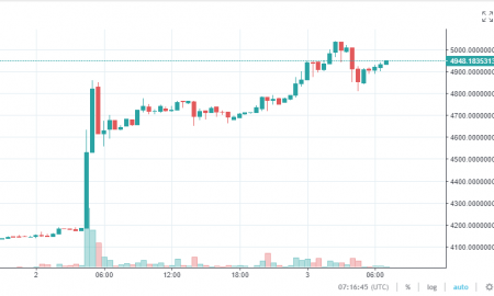 Bitkoina cenas straujais kāpums