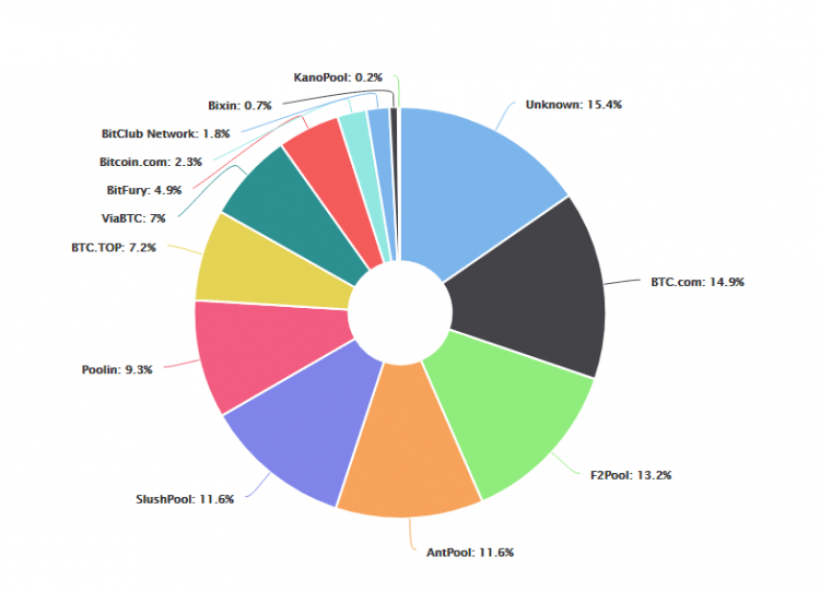 Bitkoina mainings kļūst decentralizētāks 
