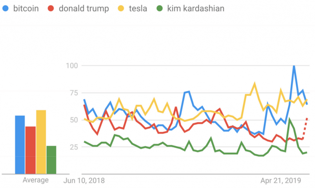 Google lietotāji daudz biežāk interesējas par bitkoinu nekā par Trampu un Kardašjanu 5 Google lietotāji daudz biežāk interesējas par bitkoinu nekā par Trampu un Kardašjanu
