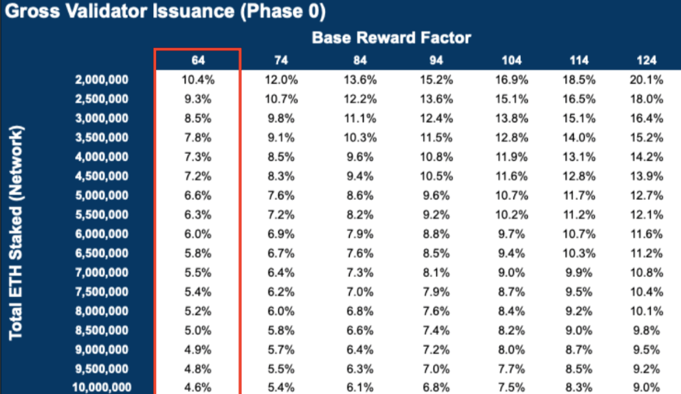 Cik pelnīs validatori Ethereum 2.0?