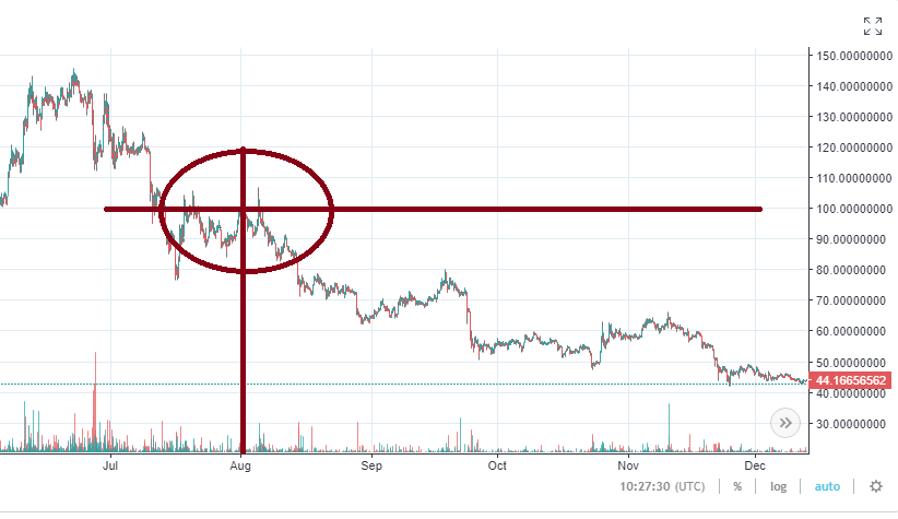 maineri masveidā atvienojas no Litecoin tīkla