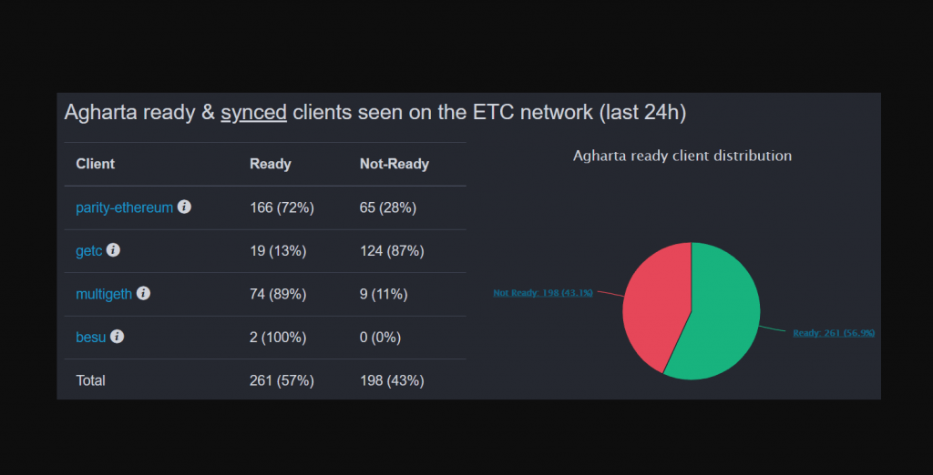 Ethereum Classic tīklā veiksmīgi aktivizēts Agharta atjauninājums