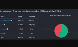 Ethereum Classic tīklā veiksmīgi aktivizēts Agharta atjauninājums