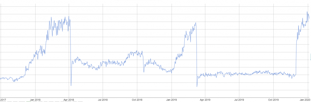 Monero tīkla hasrate sasniedzis jaunas virsotnes 5 Monero tīkla hasrate sasniedzis jaunas virsotnes