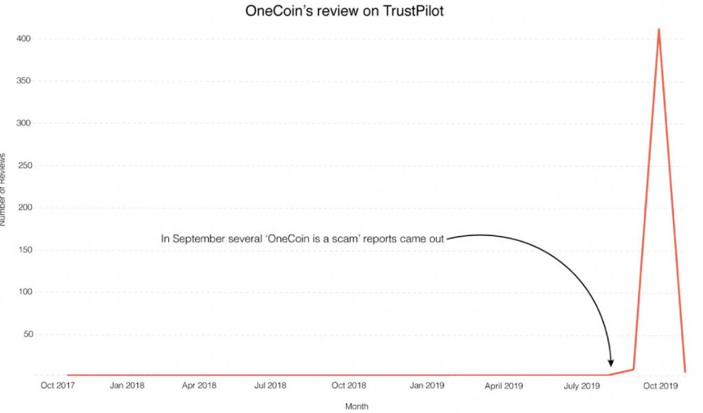 OneCoin Crypto” saņēma viltus pozitīvas atsauksmes sava tēla uzlabošanai