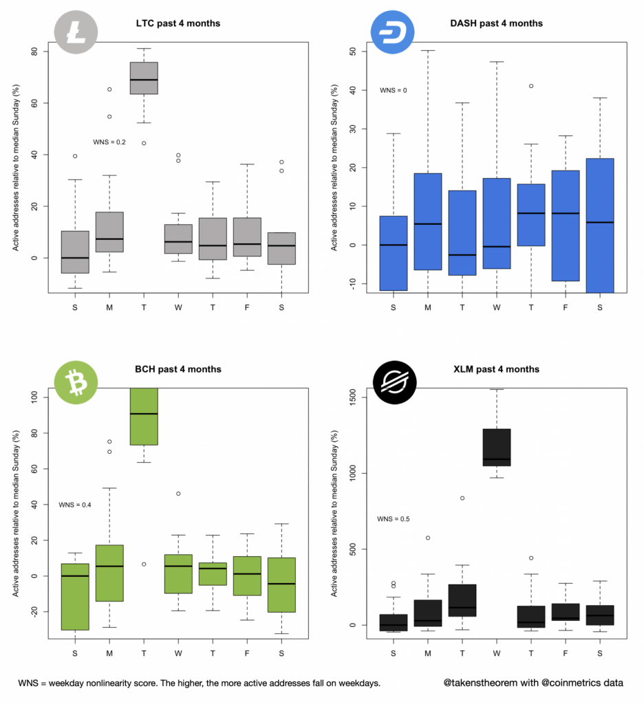 Dash (DASH) neatšķir brīvdienas, taču Stellar (XLM)