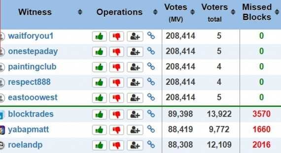 Džastins Sans pārņēmis varu Steem tīklā, kas īsti ir noticis 12 Tā izskatījās liecinieku saraksts paredzamās varas sagrābšanas pār Steem blokķēdi brīdī