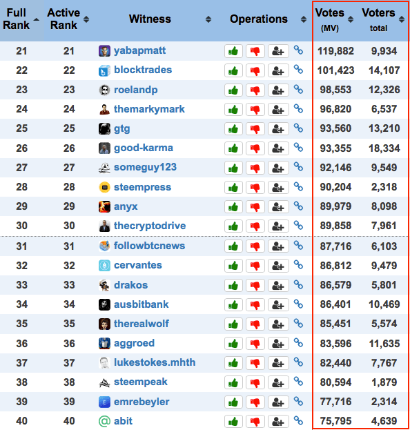 Džastins Sans pārņēmis varu Steem tīklā, kas īsti ir noticis 14 Bet tagad paskatieties – kā izskatās veselas blokķēdes liecinieku saraksts.