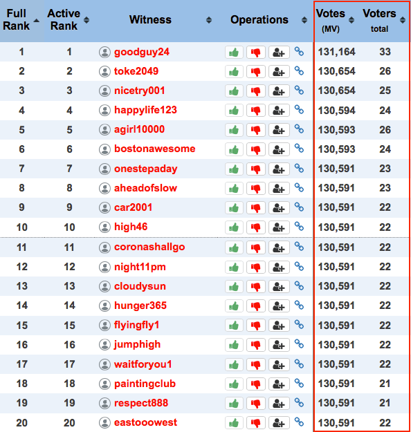 Džastins Sans pārņēmis varu Steem tīklā, kas īsti ir noticis 13 Liecinieku saraksts Steem blokķēd