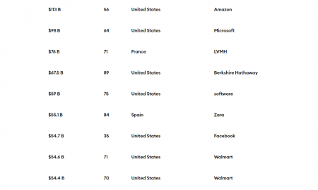 Forbes 2020 saraksts