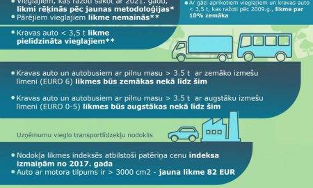 Videi draudzīgākiem automobiļiem zemākas nodokļa likmes