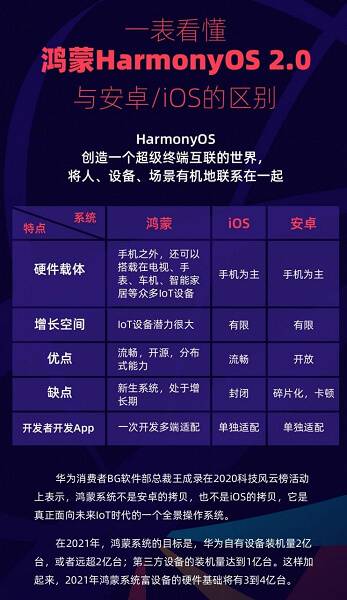 Huawei nosauc galvenās HarmonyOS, iOS un Android atšķirības 6 harmonyos vs ios vs android comparison