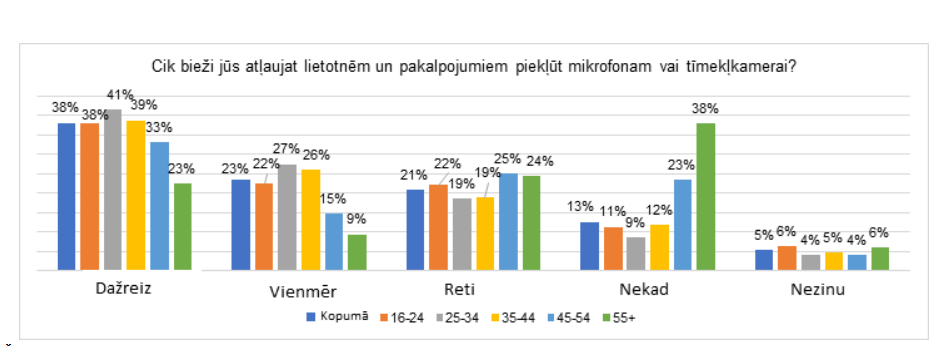 15 % tiešsaistes lietotāju vienmēr atļauj lietotnēm un pakalpojumiem piekļūt mikrofonam vai tīmekļkamerai 6 15 % tiešsaistes lietotāju vienmēr atļauj lietotnēm un pakalpojumiem piekļūt mikrofonam vai tīmekļkamerai