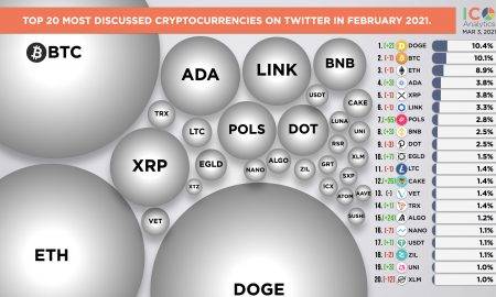 Dogecoin popularitāte Twitter