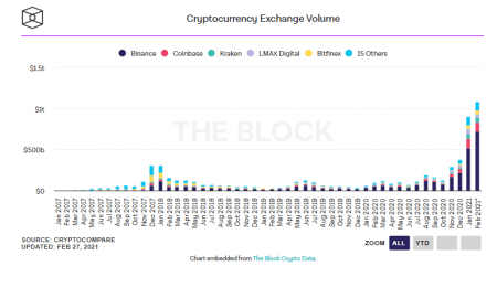 Kriptovalūtu tirdzniecība 2021. g. februāris - statistika