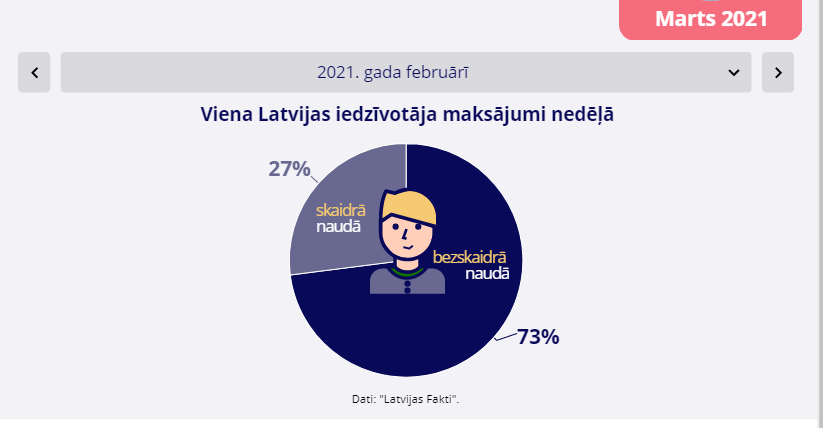 Latvijas Bankas "Maksājumu radars": bezskaidrā nauda nostiprina savas pozīcijas (arī pandēmijas ietekmē) 5 Latvijas Bankas "Maksājumu radars": bezskaidrā nauda nostiprina savas pozīcijas (arī pandēmijas ietekmē)
