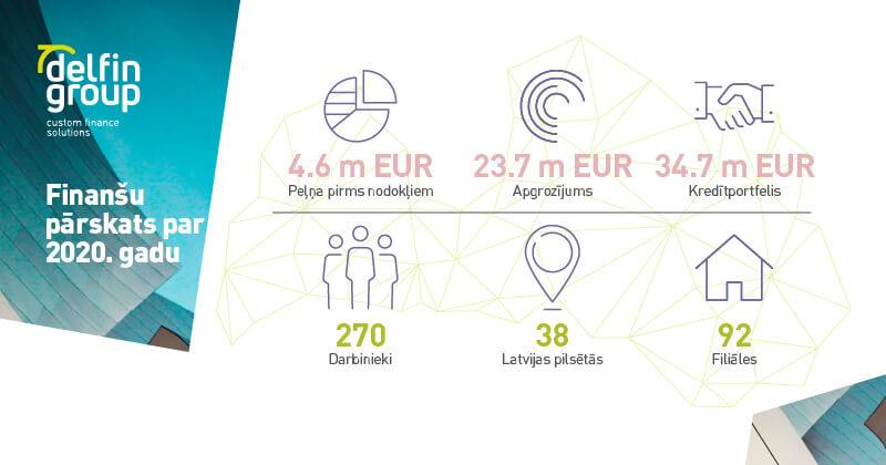 DelfinGroup apgrozījums 2020. gadā pieauga par 9%, kredītportfelis – par 10% 5 DelfinGroup apgrozījums 2020. gadā pieauga par 9%, kredītportfelis – par 10%
