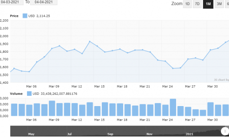 Nedēļas izrāviens: Ethereum cena 2200 USD
