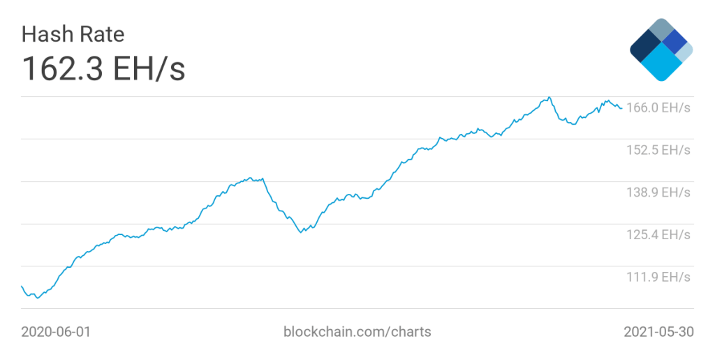 Represijas pret Ķinas maineriem izraisījušas bitkoina ieguves sarežģītības samazināšanos 5 Bitkoina hasrate maijs 2021