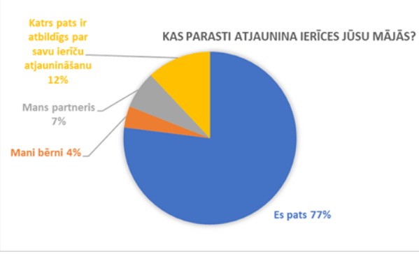 Klupšanas akmens: 35 % pieaugušo strīdas ar ģimenes locekļiem par ierīču atjaunināšanu 6 Atjaunināt viedierīces