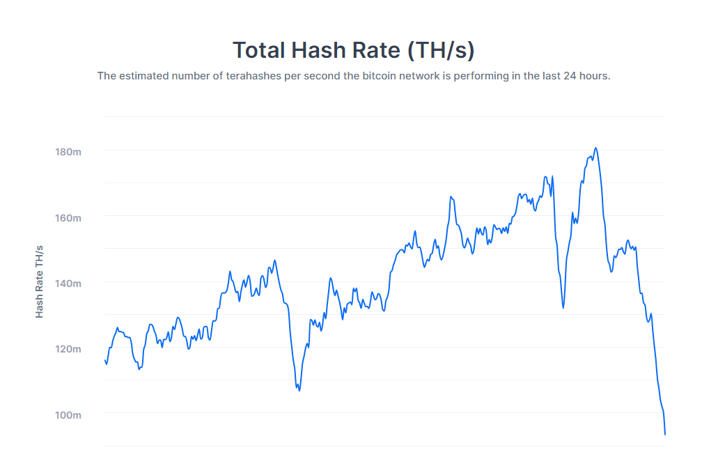 Pirmo reizi kopš 2020. gada maija bitkoina hashrate nokrities zem 100 EH/s 