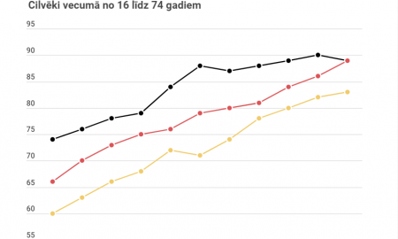 Latvijā ir Baltijā lielākais interneta lietotāju skaits vecāka gadagājuma cilvēku vidū