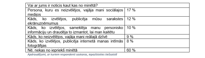 Iepazīšanās tiešsaistē ēnas puse: privātas informācijas izpaušana un vajāšana 8 Iepazīšanās tiešsaistē ēnas puse