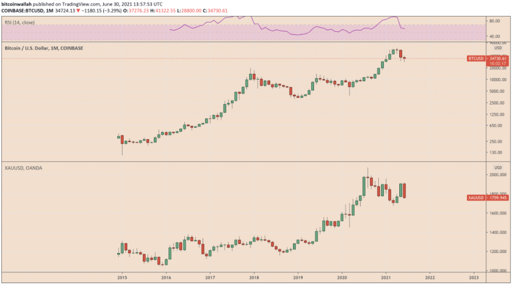 Viedoklis: Zelts otrajā ceturksnī būs izdevīgāks ieguldījums nekā bitkoins 5 Ienesīgums
