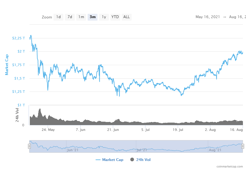 Kriptotirgus kapitalizācija